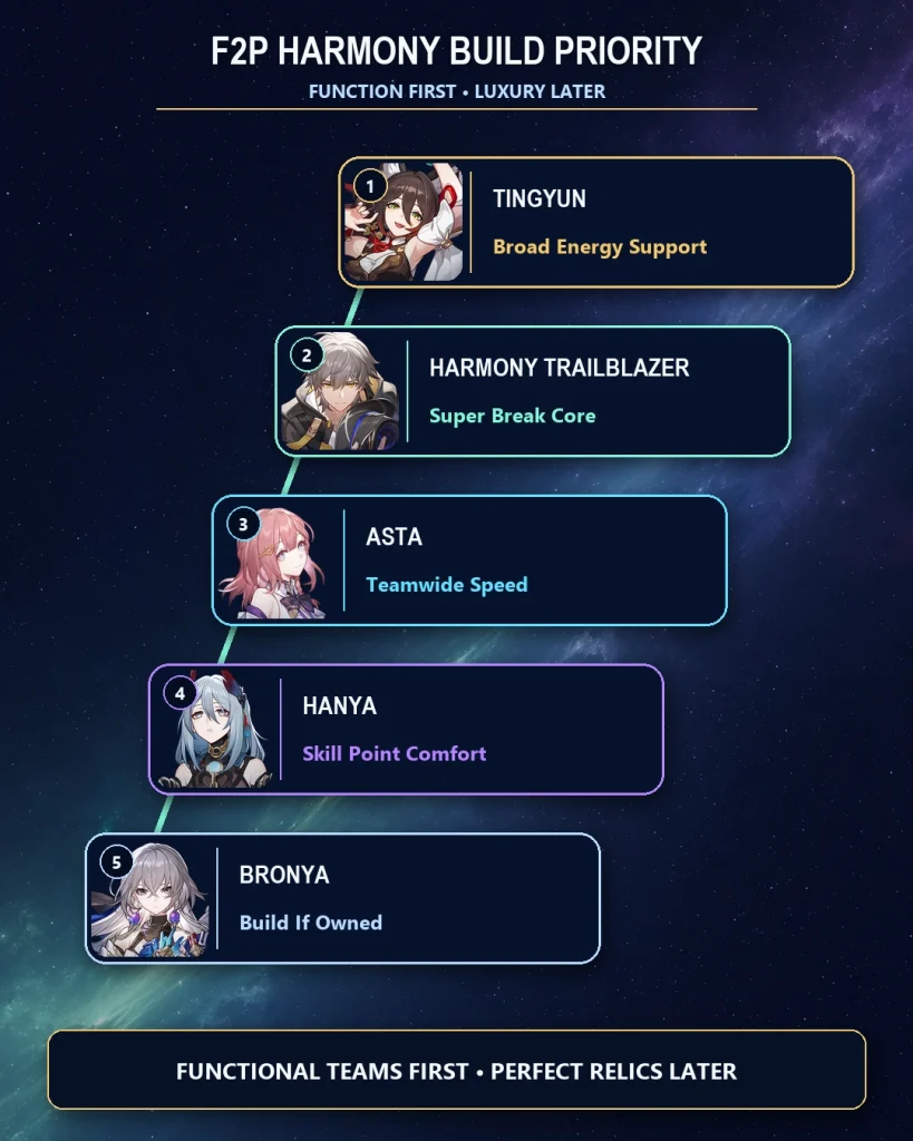 Best F2P Harmony characters and build priority in HSR
