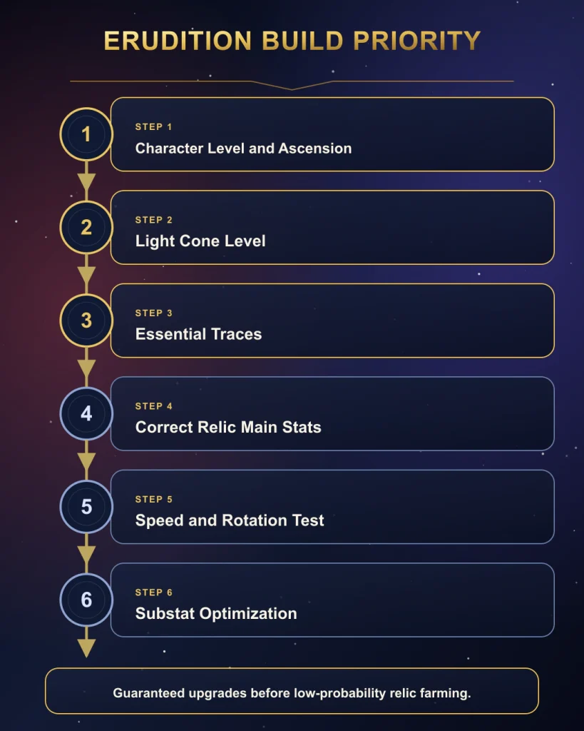 HSR Erudition character build priority from levels and traces to relic farming