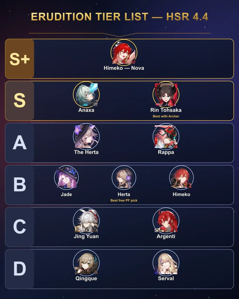 HSR 4.4 Erudition character tier list from S Plus to D tier