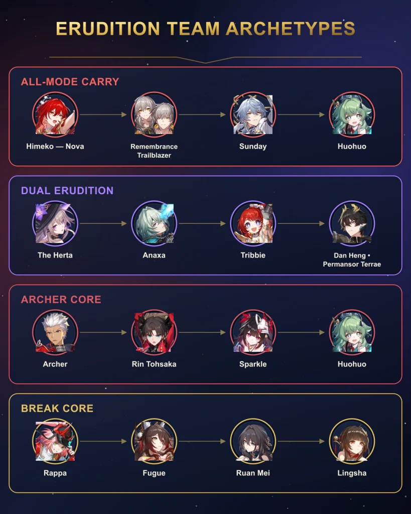 HSR Erudition team archetypes for hypercarry dual DPS Archer and Break teams
