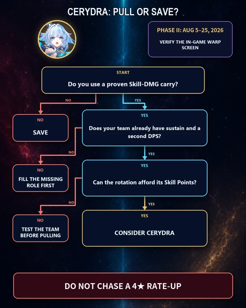 HSR Harmony pull or save flowchart for Cerydra in Version 4.4