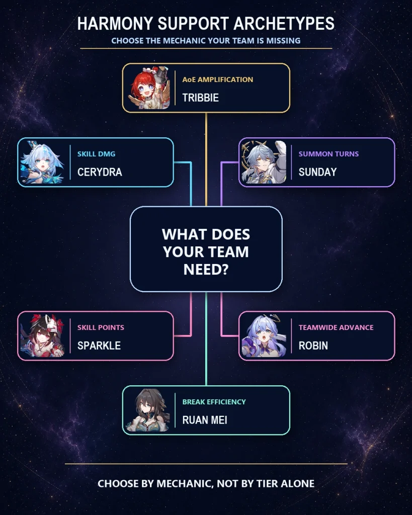 HSR Harmony support archetypes for AoE summon follow-up Break Skill Points and Skill damage