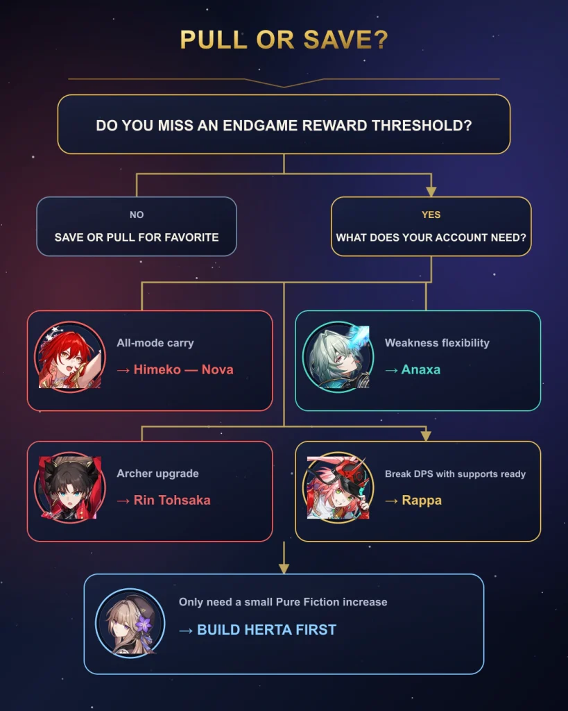 HSR Erudition character pull or save decision flowchart