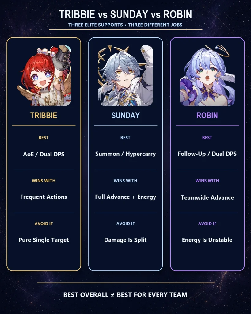 Tribbie vs Sunday vs Robin Harmony support comparison in HSR