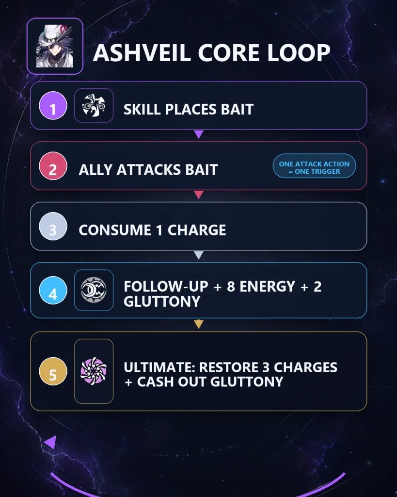 Ashveil Bait Charge Gluttony and Ultimate follow-up attack flow