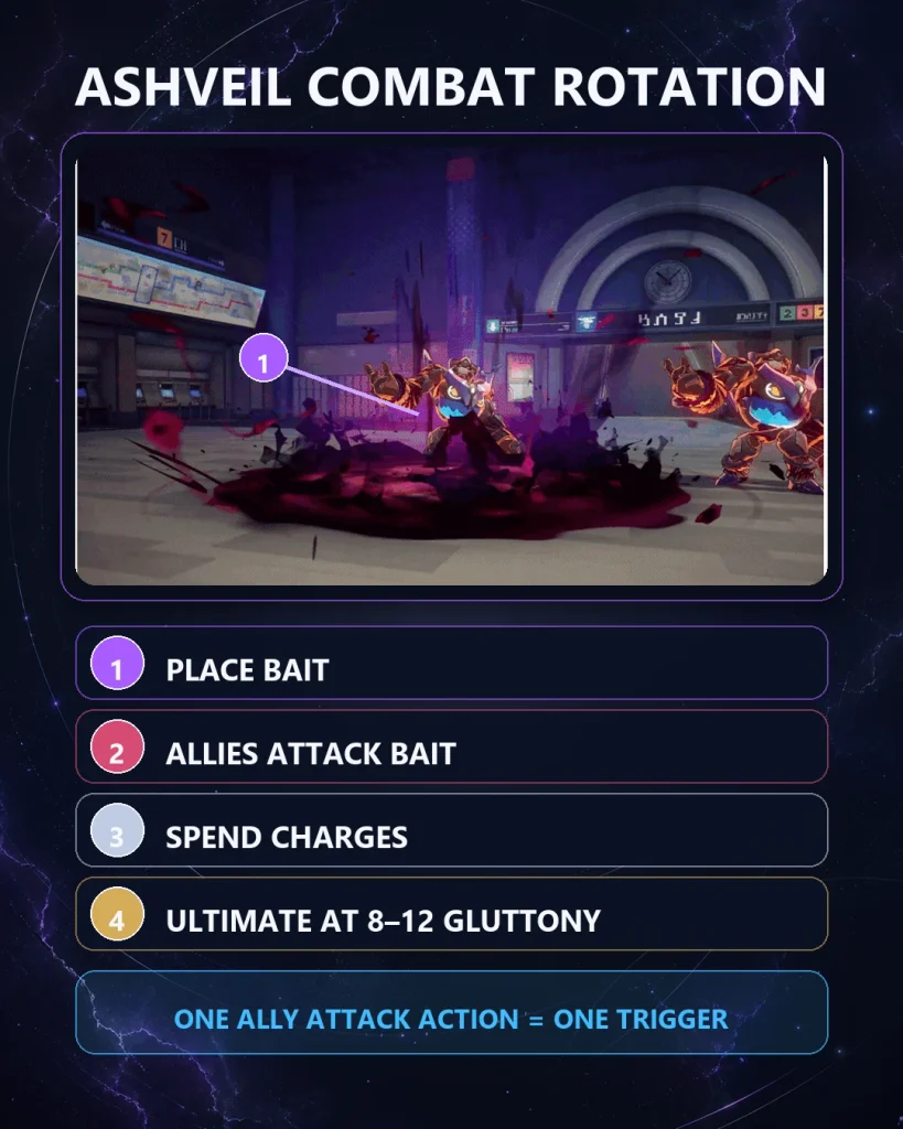 Ashveil combat rotation showing Bait target Charge and Ultimate timing