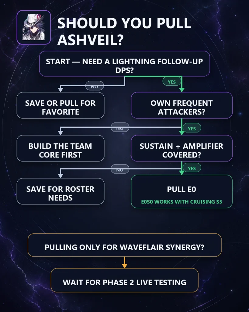 Should you pull Ashveil HSR 2026 pull or save decision chart