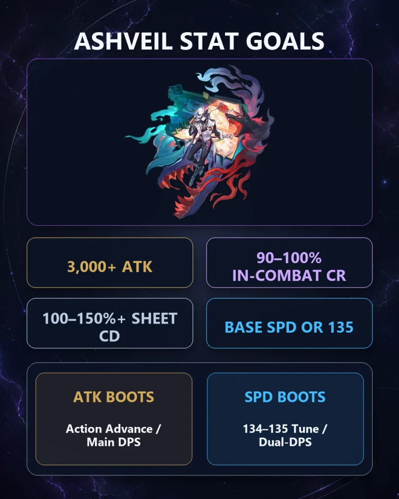 Ashveil stat goals CRIT Rate ATK and speed targets in HSR