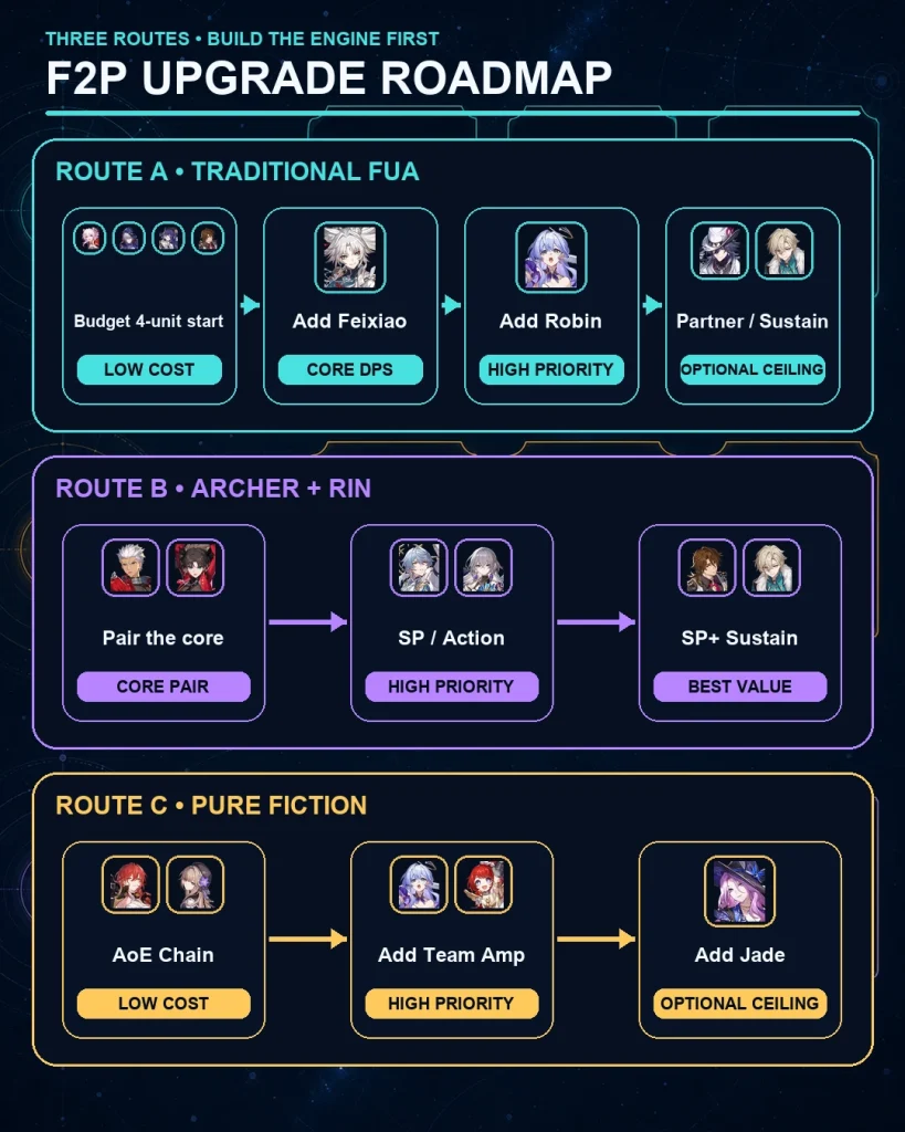 F2P HSR follow-up attack team upgrade path in Version 4.4