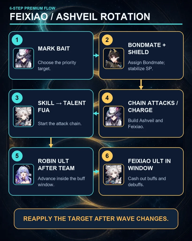 Feixiao Ashveil Robin Permansor Terrae follow-up team rotation