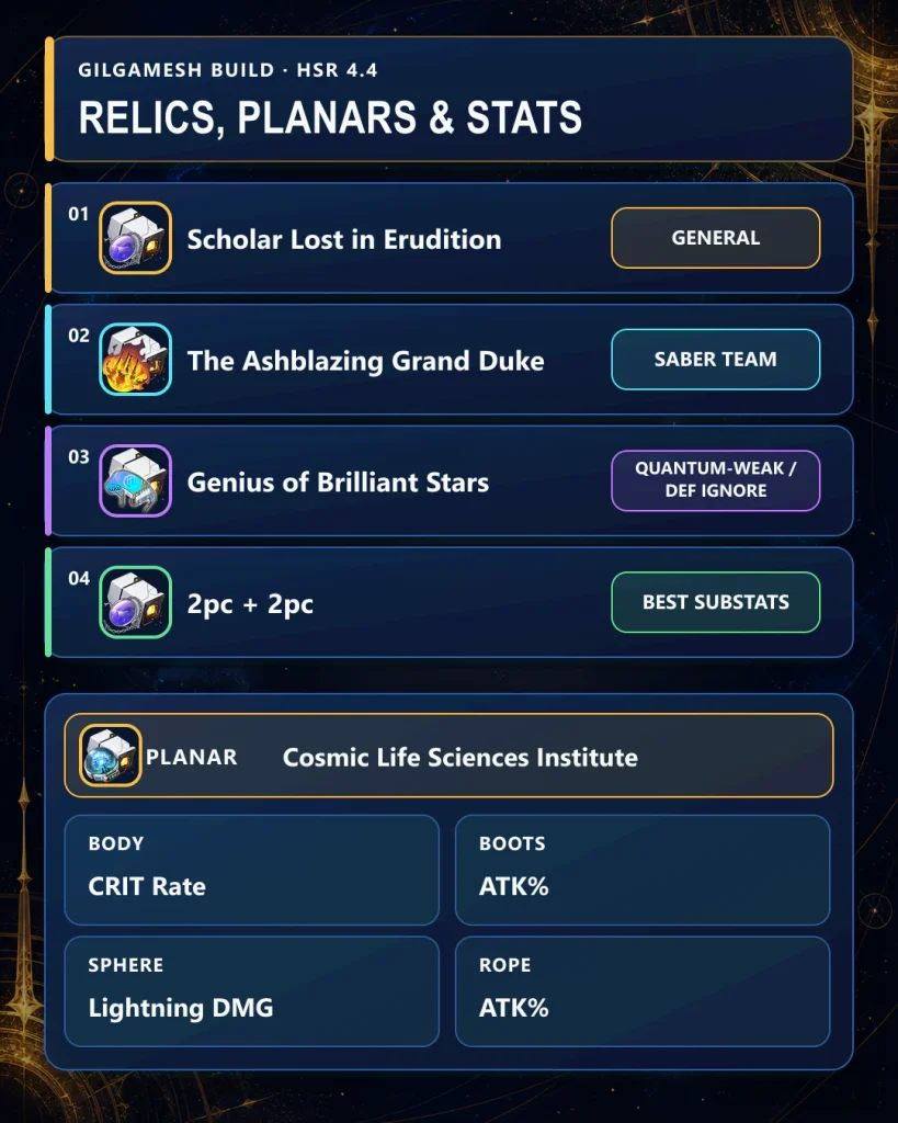Gilgamesh best relic sets planar ornaments and main stats HSR 4.4
