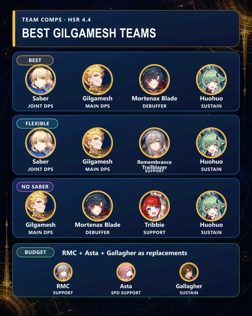 Best Gilgamesh teams in HSR 4.4 with Saber Mortenax Blade Huohuo and F2P options