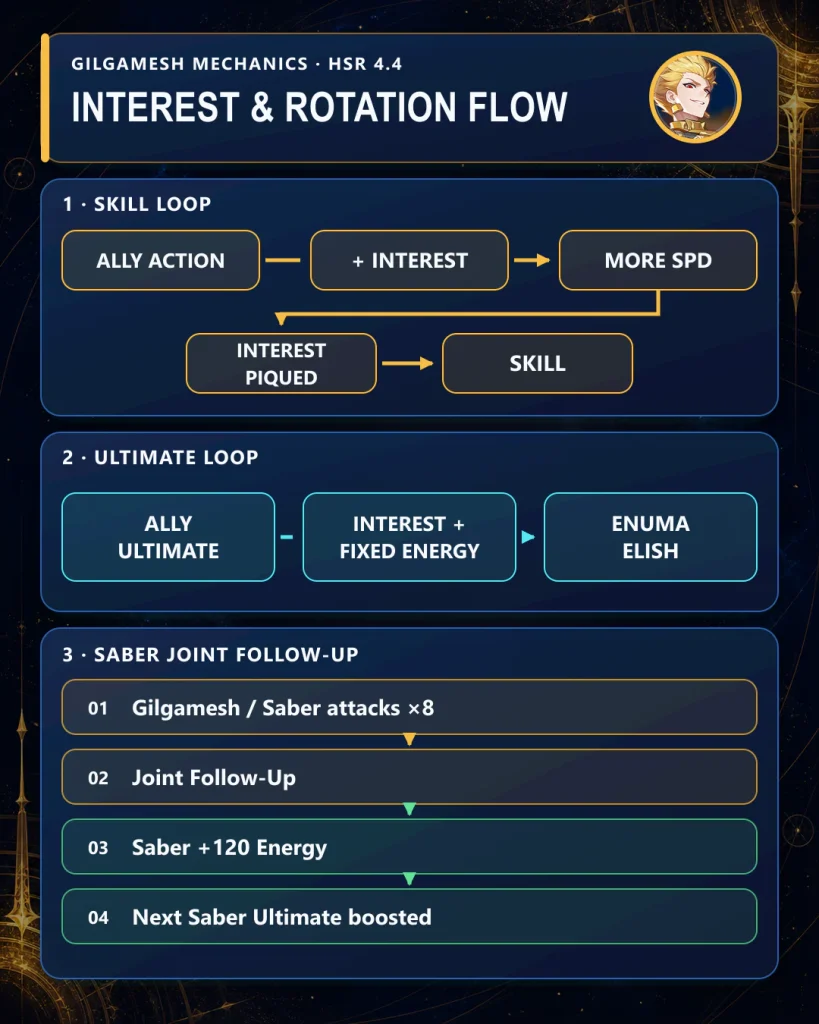 Gilgamesh Interest mechanic and Saber joint follow up rotation in HSR 4.4