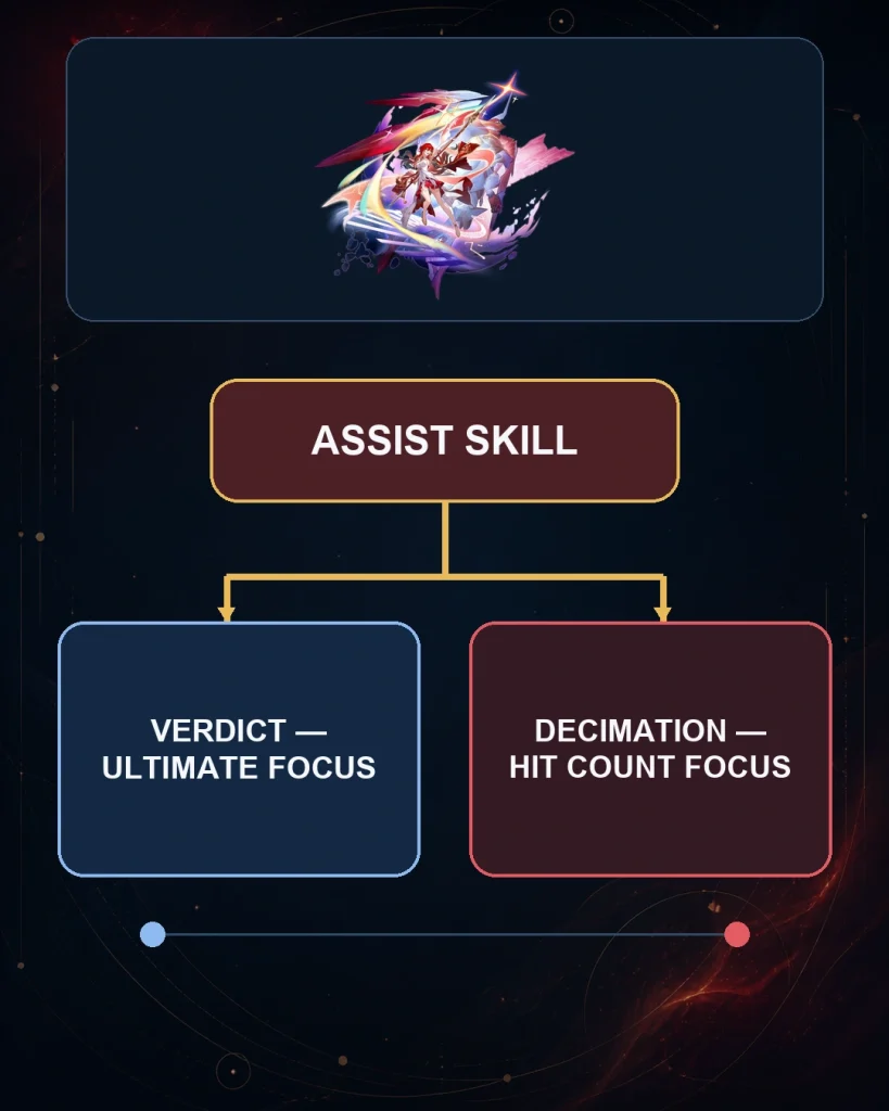 Himeko Nova Assist Skill Verdict Decimation mechanics HSR 4.4
