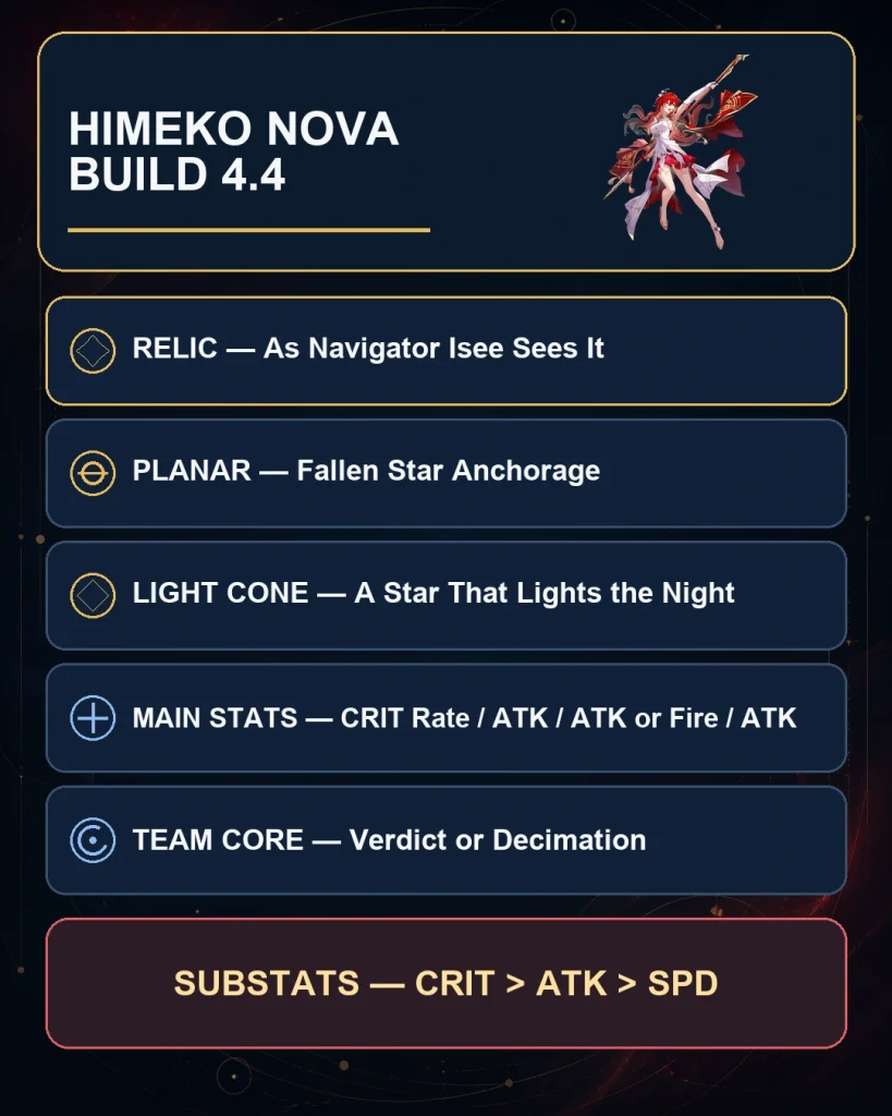 Himeko Nova best relic set Light Cone stats and team overview HSR 4.4