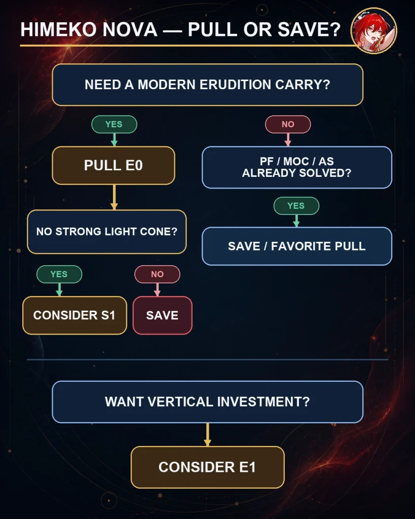 Himeko Nova pull or save decision guide HSR 4.4
