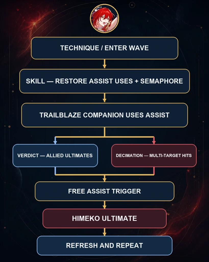 Himeko Nova rotation Assist Skill Ultimate flowchart HSR 4.4