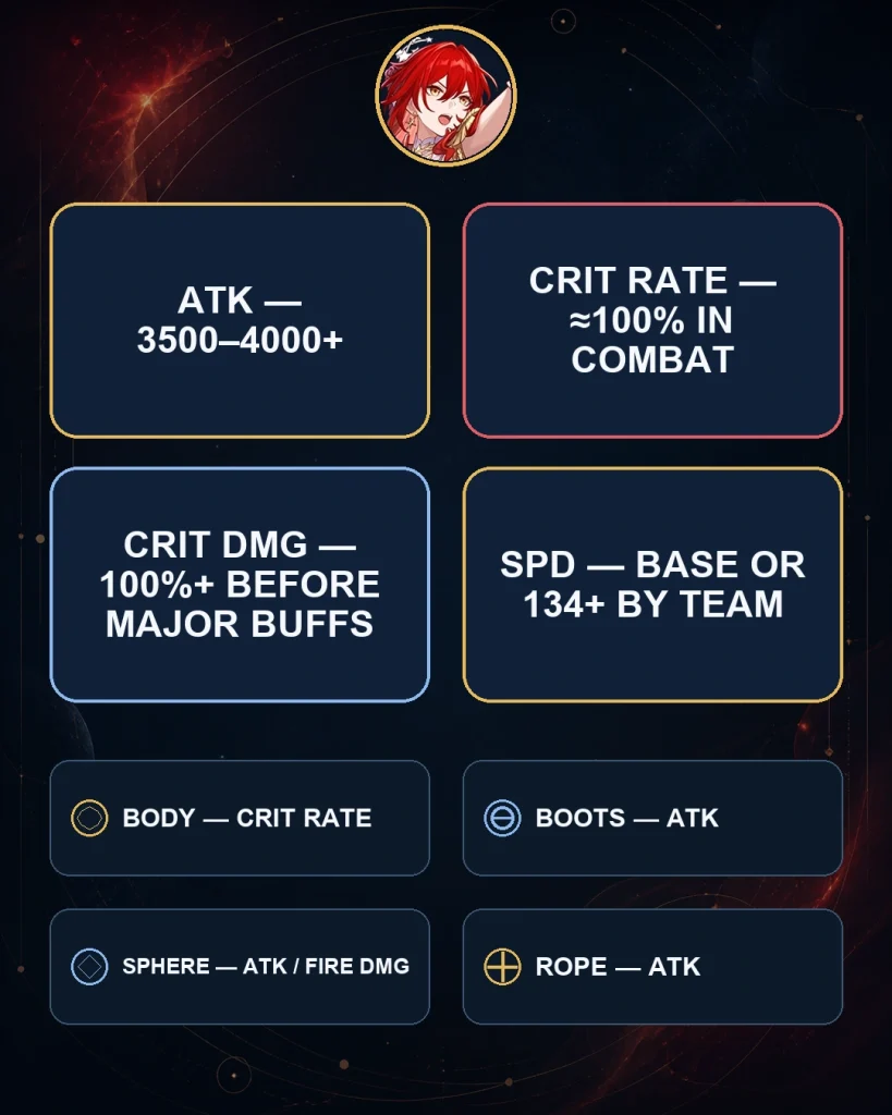 Himeko Nova stat targets CRIT ATK and Speed HSR 4.4