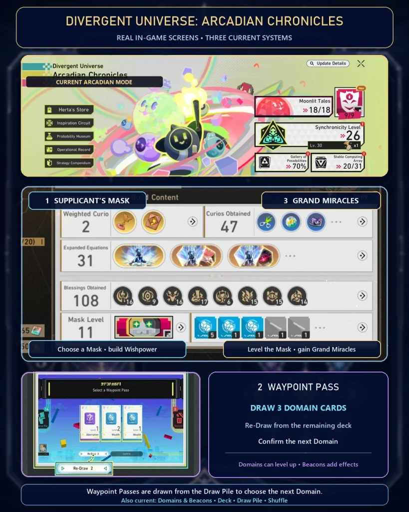 HSR Divergent Universe Arcadian Chronicles Mask Waypoint Pass and Grand Miracle systems
