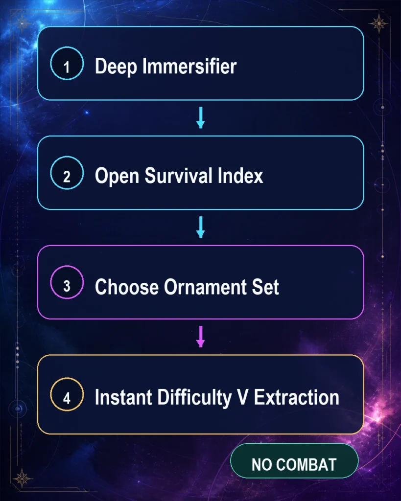 HSR Deep Immersifier no combat Planar Ornament extraction flow