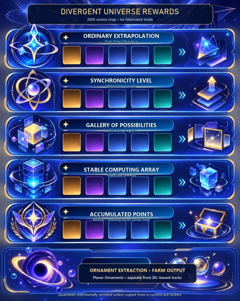 HSR Divergent Universe rewards from Synchronicity collection objectives and Planar Extraction
