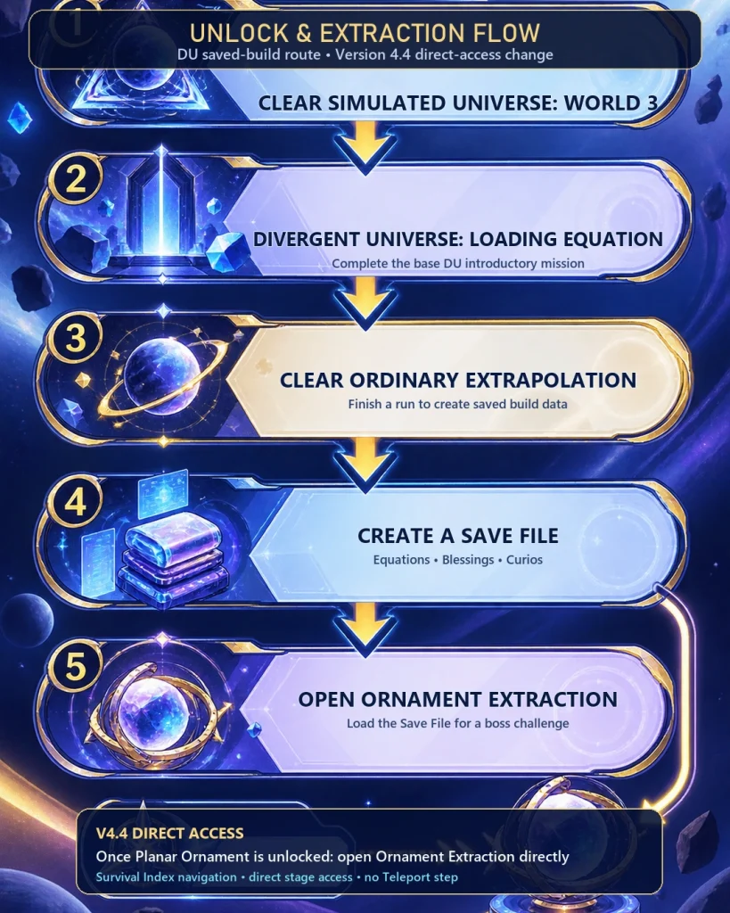 How to unlock Divergent Universe and Planar Ornament Extraction in HSR 2026