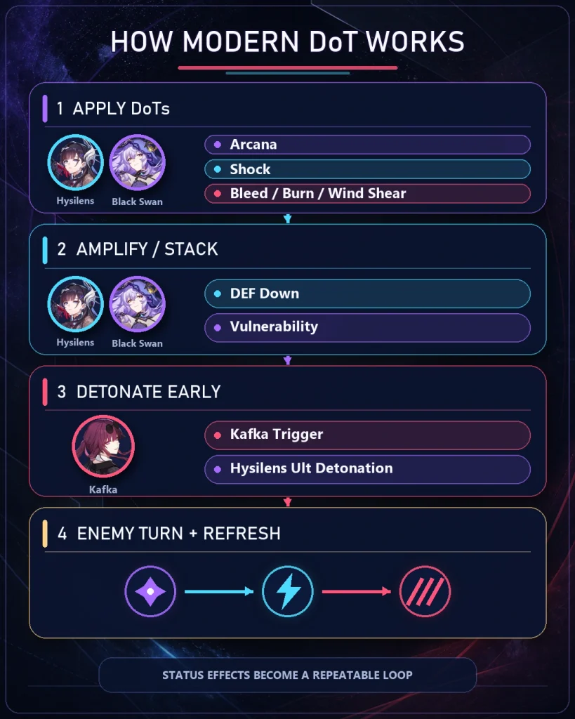 HSR DoT team damage loop with Kafka trigger and DoT application