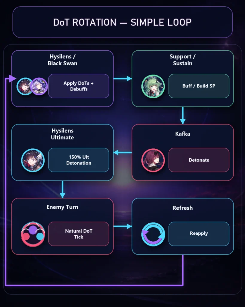 HSR DoT team Kafka rotation timeline with Black Swan and Hysilens