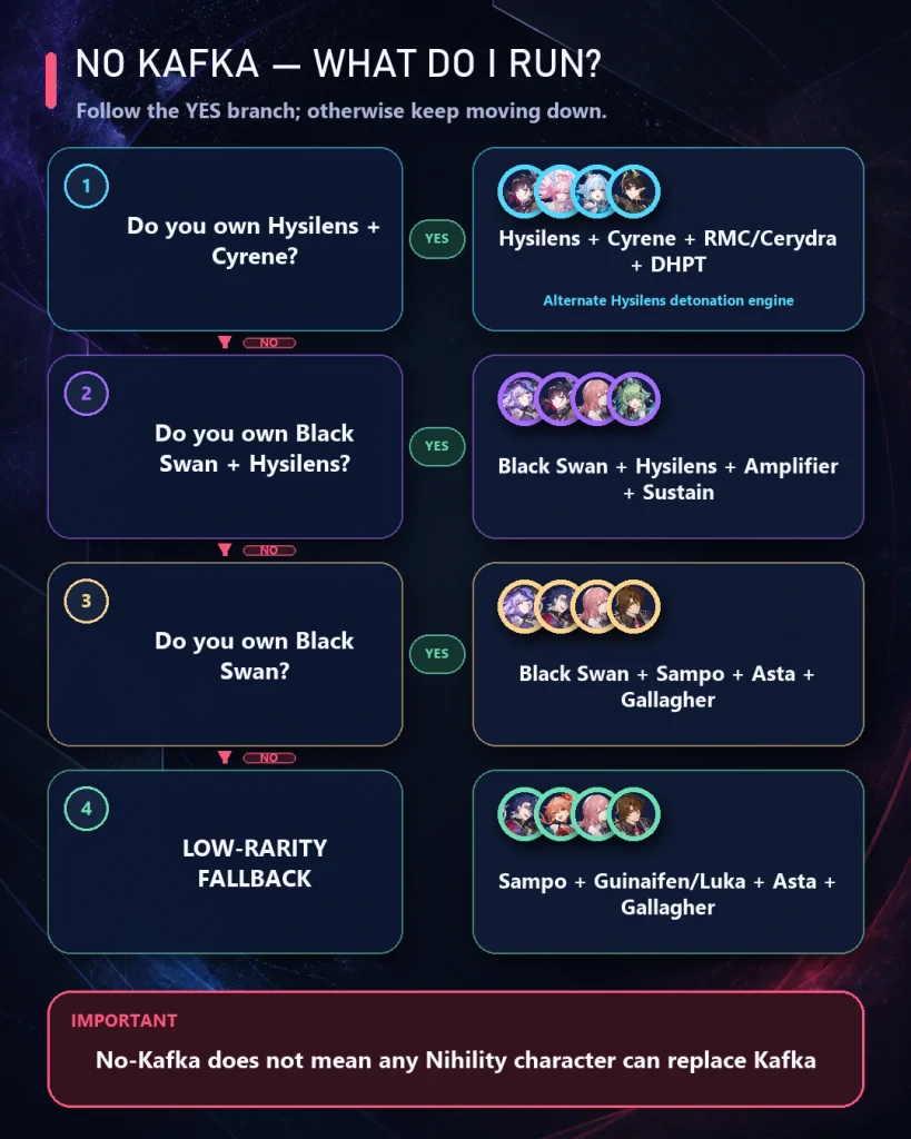 HSR no Kafka DoT team decision flowchart with Hysilens Cyrene Black Swan and F2P options