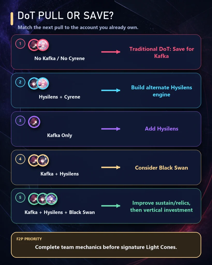 HSR DoT team pull or save decision matrix for Kafka Hysilens Black Swan and Cyrene