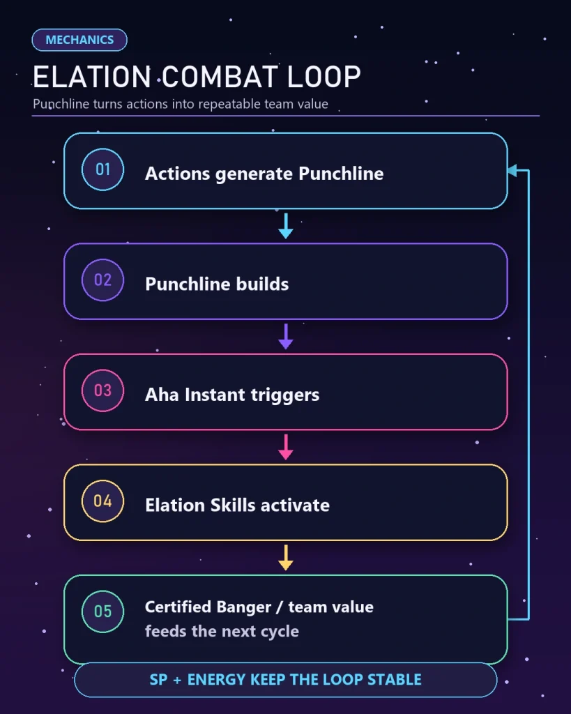 HSR Elation combat loop showing Punchline Aha Instant Elation Skill and Certified Banger