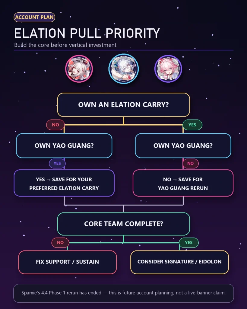 HSR 4.4 Elation pull priority guide for Yao Guang Sparxie Evanescia and F2P accounts