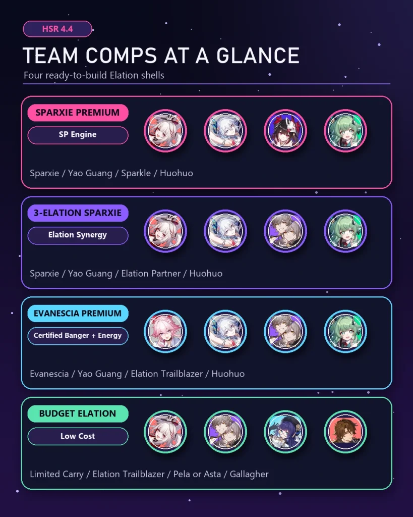 HSR Elation team comps overview for Sparxie Evanescia Yao Guang and F2P players