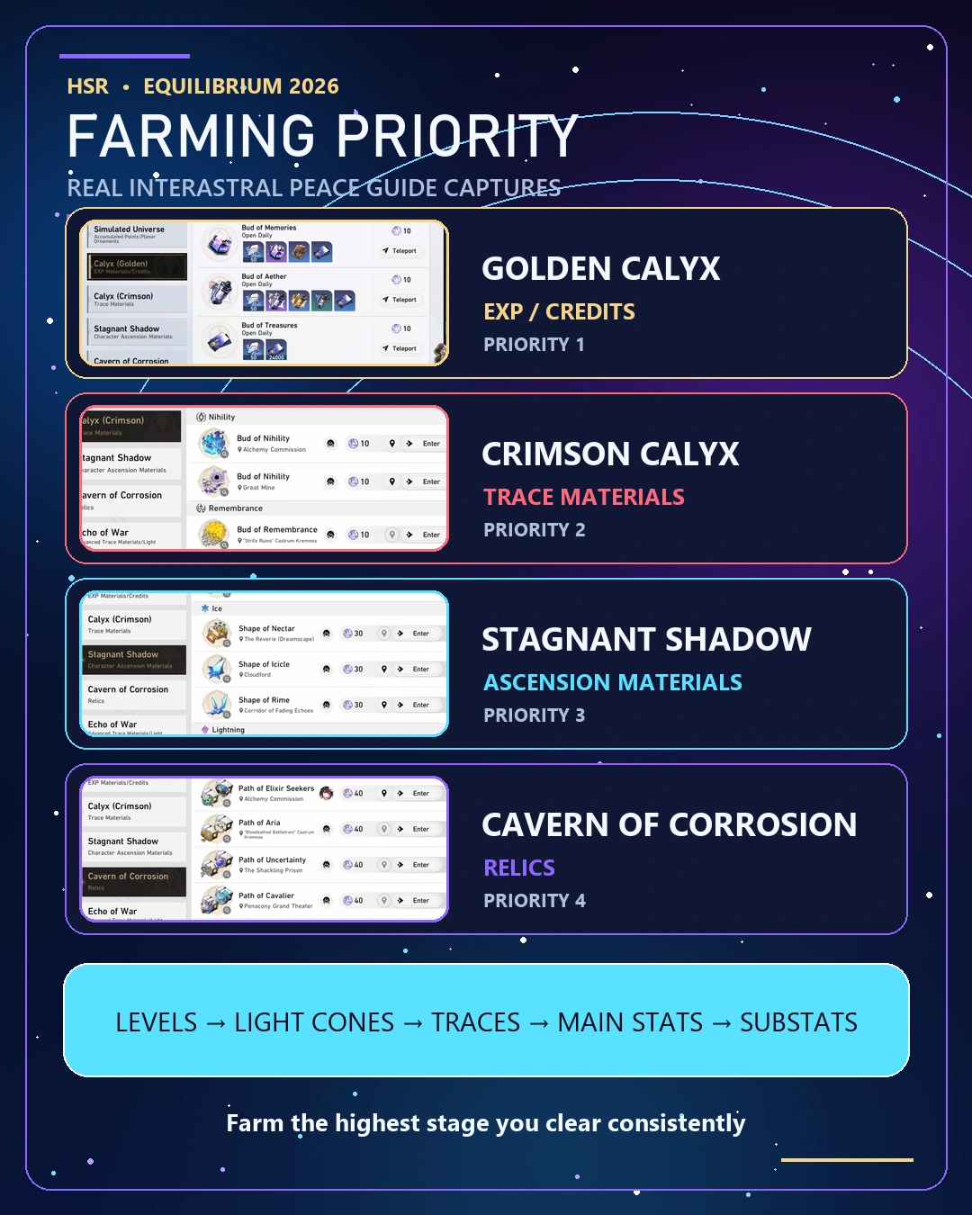 HSR farming priority for Golden Calyx Crimson Calyx Stagnant Shadow and Cavern of Corrosion