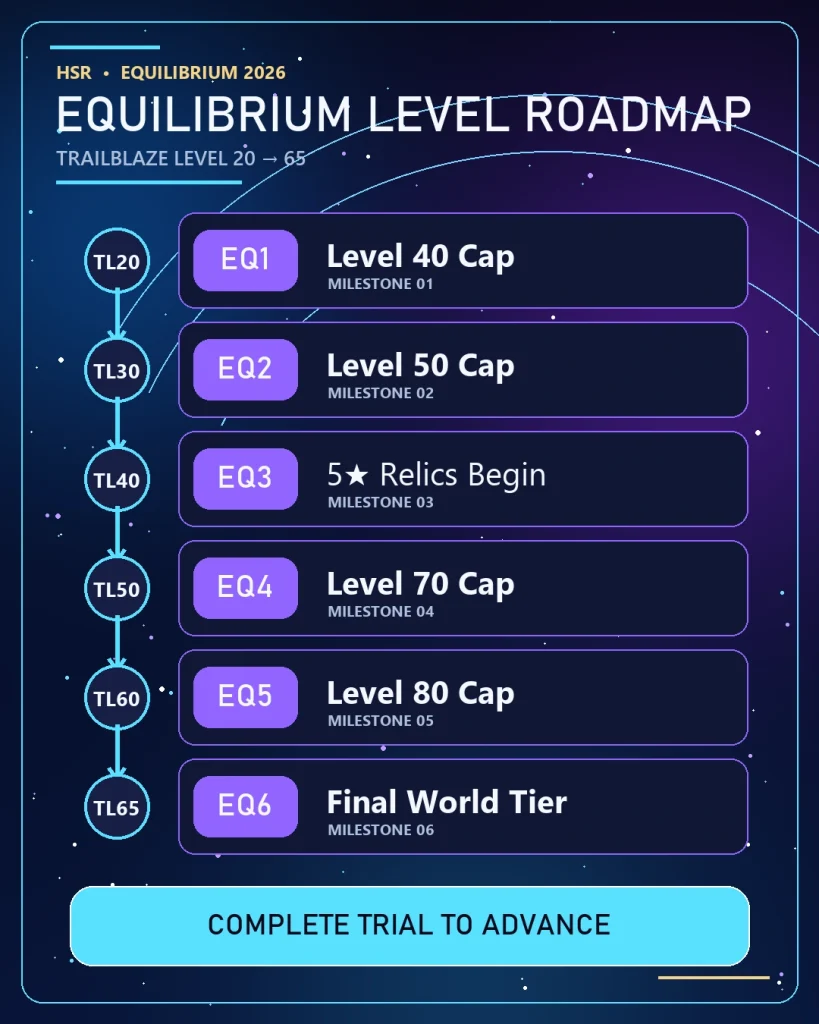HSR Equilibrium Level roadmap from Trailblaze Level 20 to 65