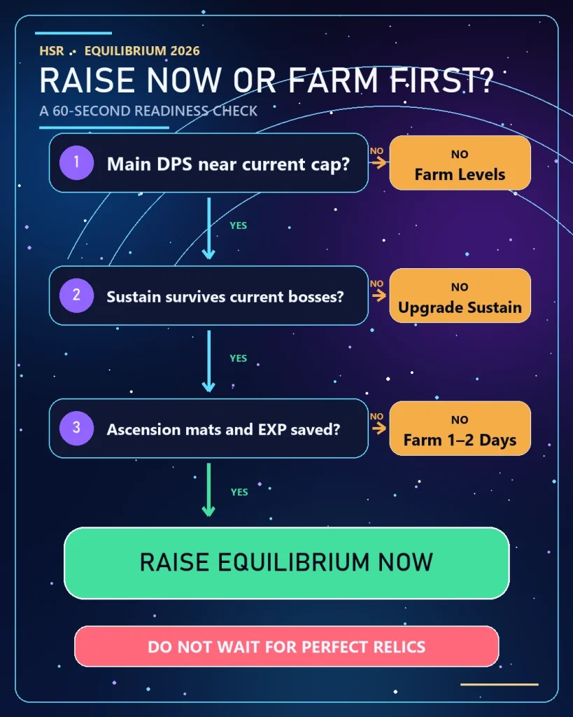 HSR Equilibrium Level decision flowchart showing when to raise now or farm first