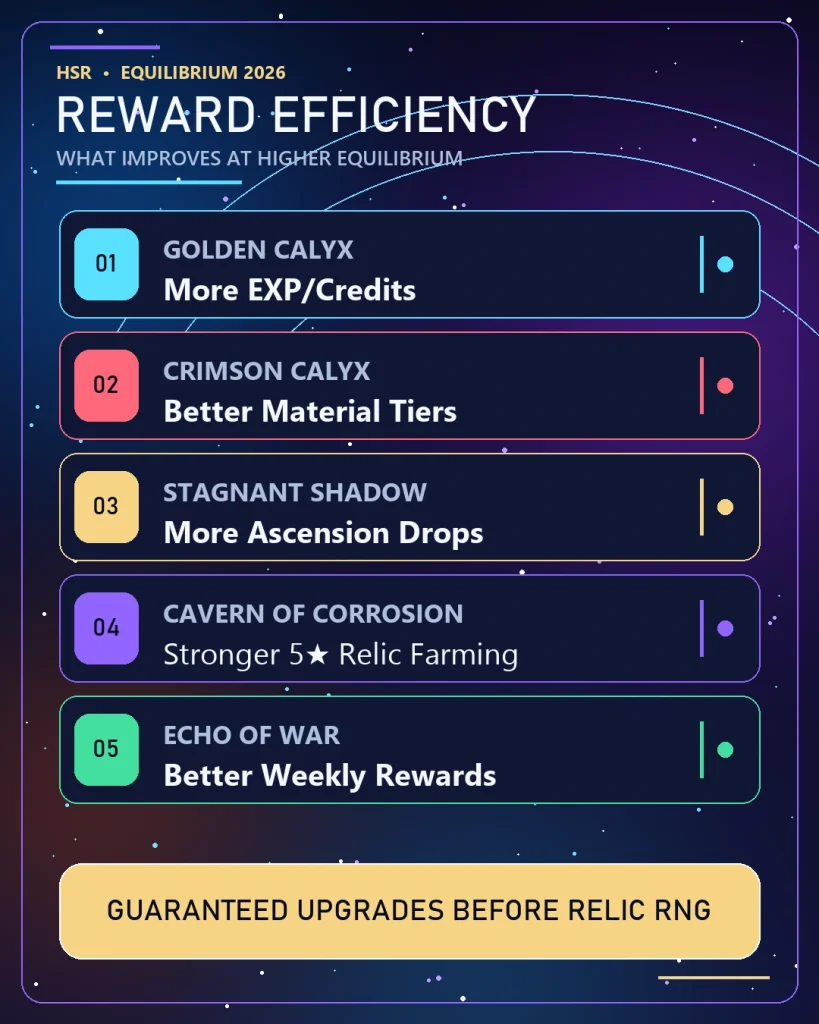 HSR Equilibrium Level reward improvements for Calyx Stagnant Shadow Cavern and Echo of War