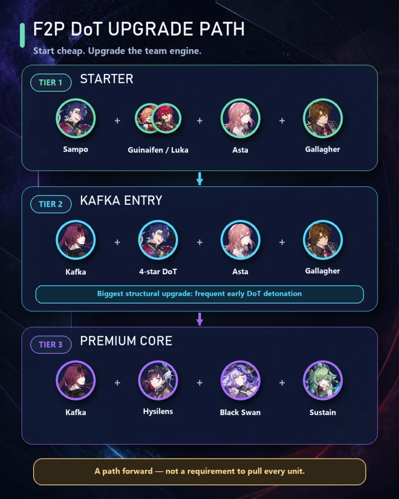 HSR F2P DoT team upgrade path from Sampo and Guinaifen to Kafka
