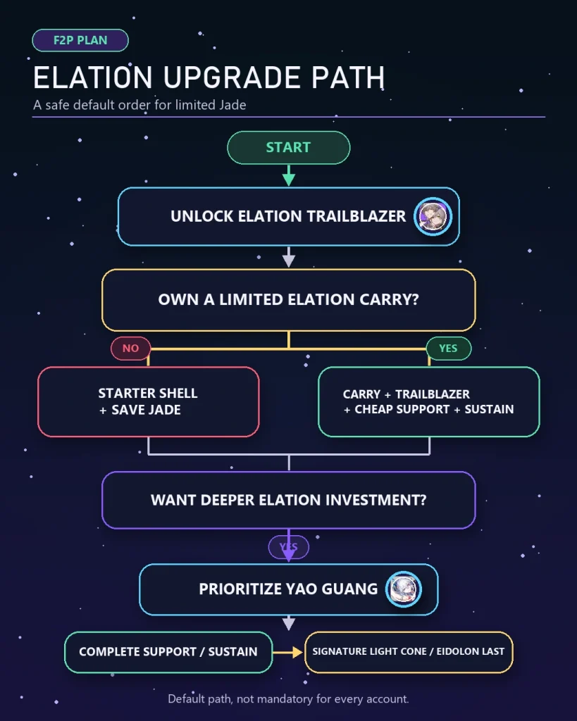F2P HSR Elation team upgrade path from Trailblazer to Yao Guang and a limited carry