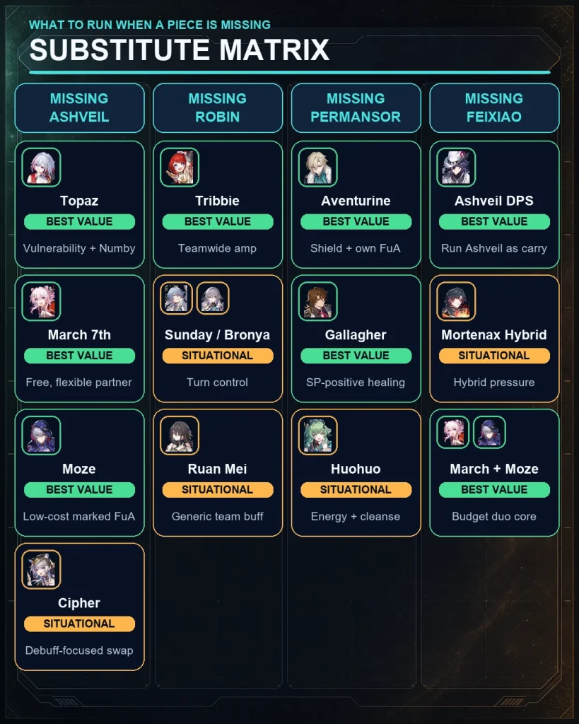 HSR follow-up attack team substitutes for Ashveil Robin and Permansor Terrae