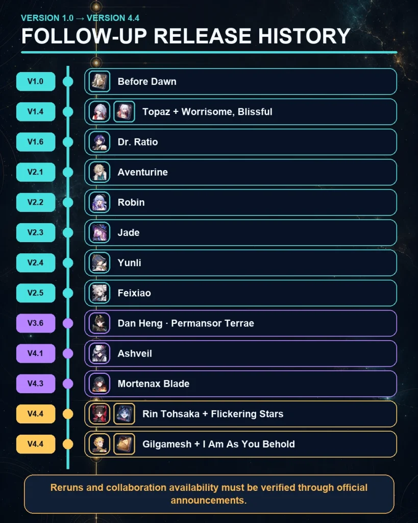 HSR follow-up attack character and Light Cone release history through Version 4.4