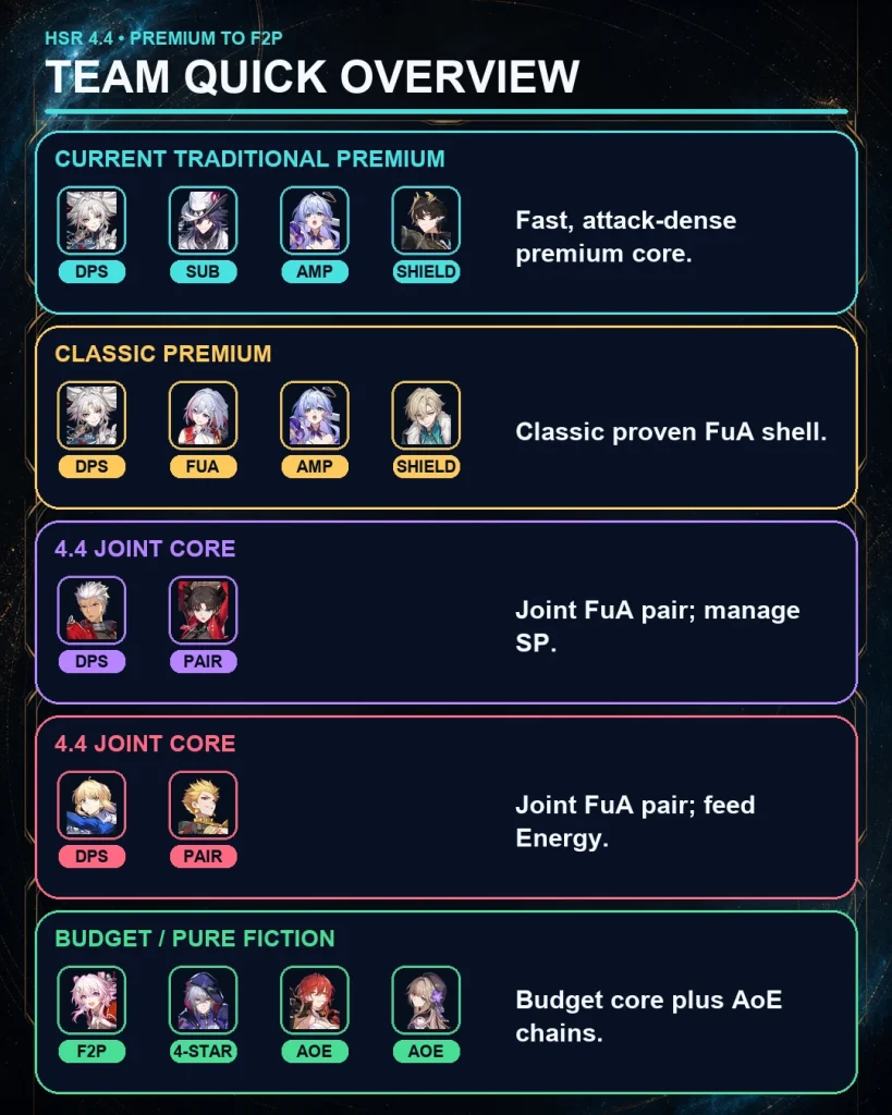 HSR follow-up attack team premium F2P and Version 4.4 overview