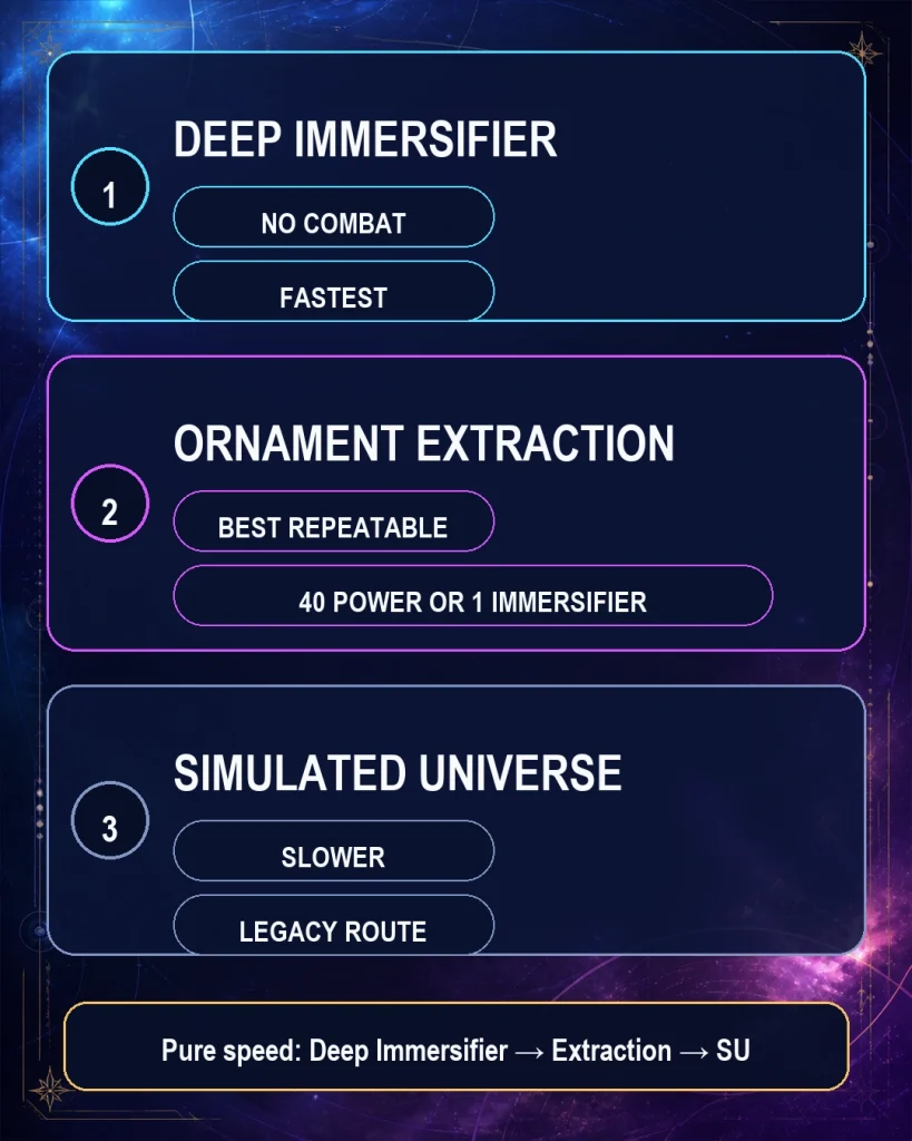 Fastest HSR Planar Ornament farming methods Deep Immersifier Extraction and Simulated Universe