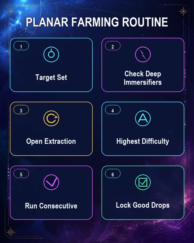 HSR fast Planar Ornament farming weekly checklist