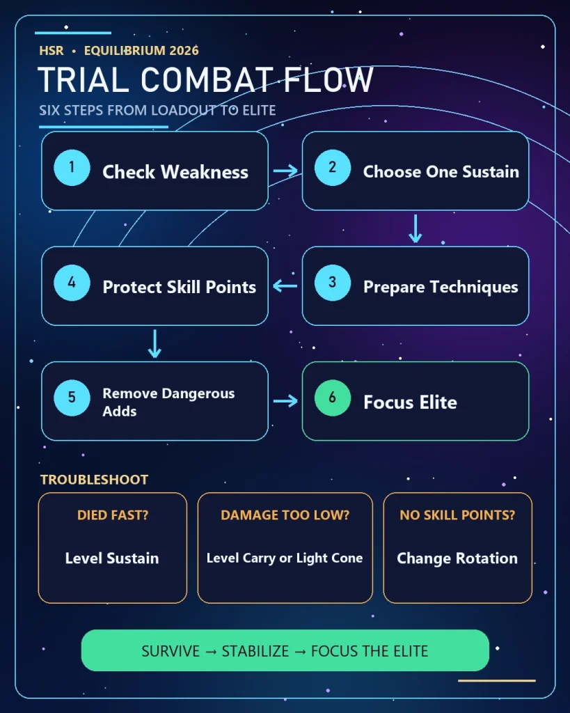 HSR Trial of Equilibrium combat flow with weakness sustain techniques and target priority