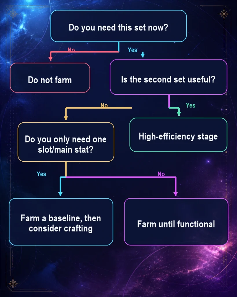 HSR Planar Ornament set farming decision flowchart for efficient Trailblaze Power use