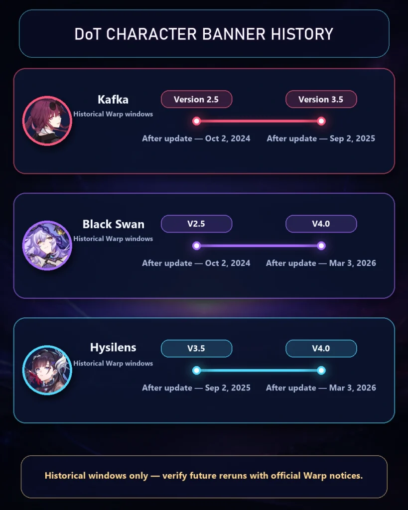 Kafka Black Swan Hysilens HSR character banner history timeline