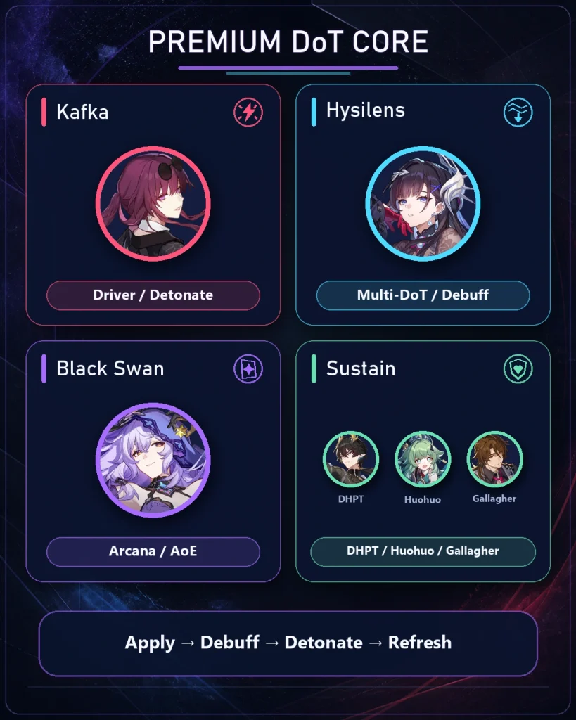 Kafka Hysilens Black Swan premium DoT team lineup in HSR