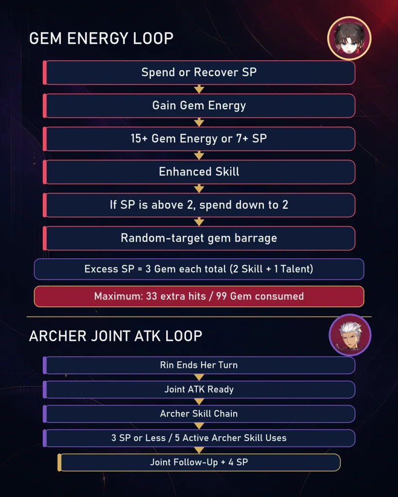 Two-part flowchart showing Rin Tohsaka’s Gem Energy cycle and Archer Joint Follow-Up ATK reset