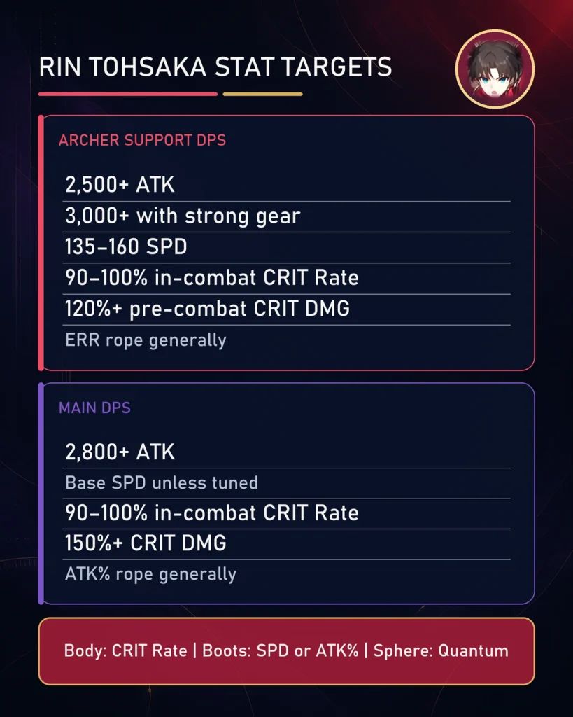 Rin Tohsaka stat targets for Archer support and main DPS builds